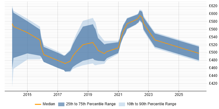 Contractor daily rate distribution trend for jobs in Bristol citing SAP Commerce Cloud