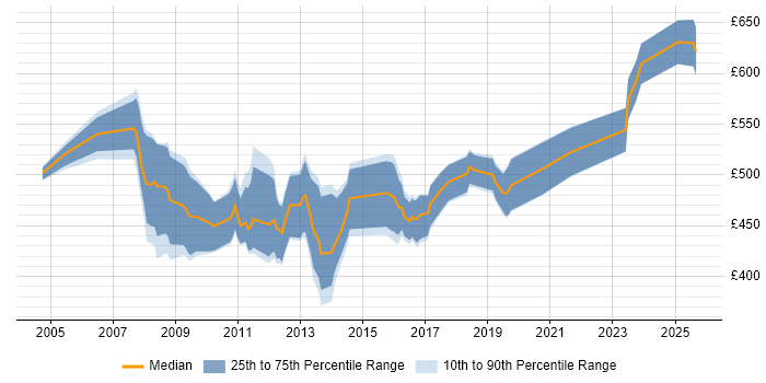 Contractor daily rate distribution trend for SAP Consultant job vacancies in Bristol