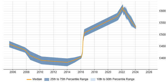Contractor daily rate distribution trend for jobs in Bristol citing SAP CRM