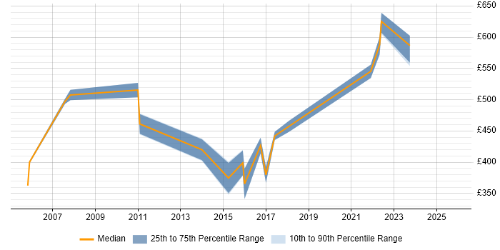 Contractor daily rate distribution trend for jobs in Bristol citing SAP ERP