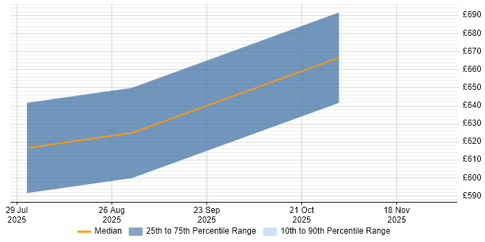 Contractor daily rate distribution trend for jobs in Bristol citing SAP EWM