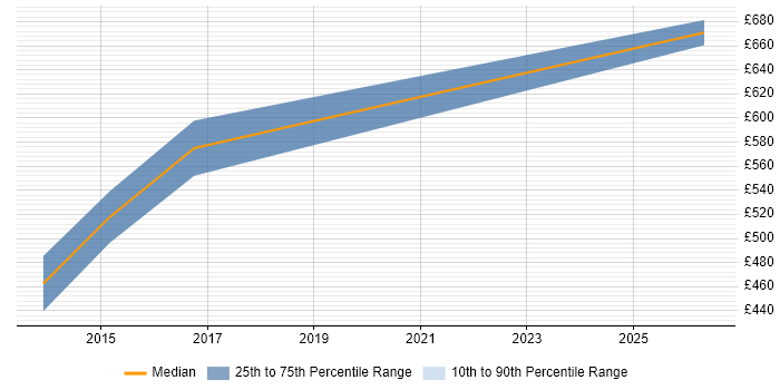 Contractor daily rate distribution trend for SAP Financial Project Manager job vacancies in Bristol