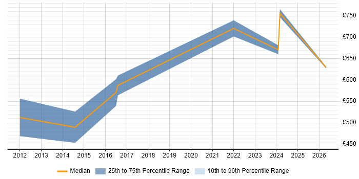 Contractor daily rate distribution trend for jobs in Bristol citing SAP GRC