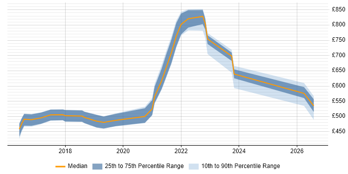 Contractor daily rate distribution trend for jobs in Bristol citing SAP HANA