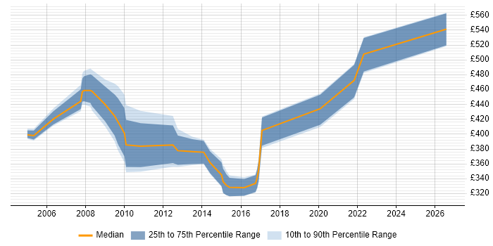 Contractor daily rate distribution trend for jobs in Bristol citing SAP HR