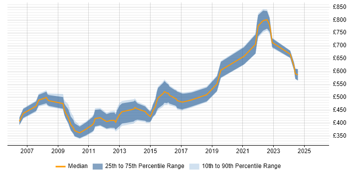 Contractor daily rate distribution trend for SAP Manager job vacancies in Bristol