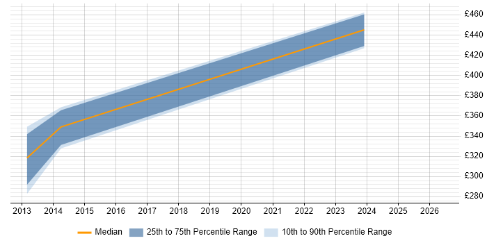 Contractor daily rate distribution trend for jobs in Bristol citing SAP Oil and Gas