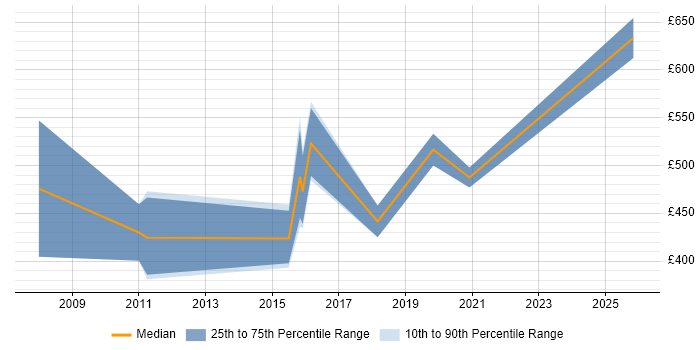 Contractor daily rate distribution trend for jobs in Bristol citing SAP PM
