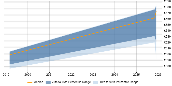 Contractor daily rate distribution trend for jobs in Bristol citing SAP PP
