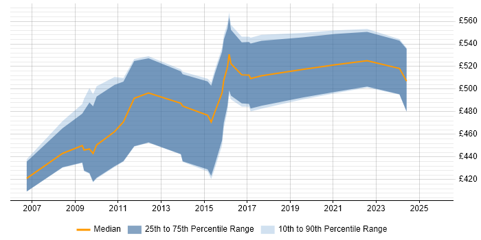 Contractor daily rate distribution trend for SAP Project Manager job vacancies in Bristol