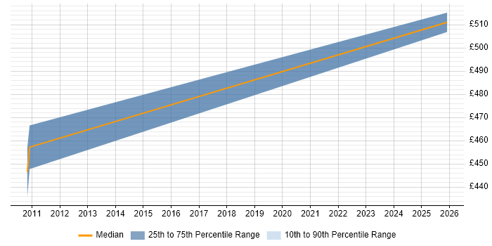 Contractor daily rate distribution trend for SAP QM Consultant job vacancies in Bristol