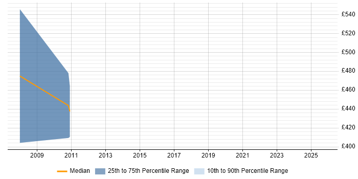 Contractor daily rate distribution trend for jobs in Bristol citing SAP QM