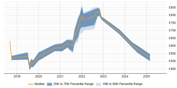Contractor daily rate distribution trend for jobs in Bristol citing SAP S/4HANA Contractor daily rate distribution trend for jobs in Bristol citing SAP S/4HANA