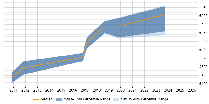 Contractor daily rate distribution trend for SAP Solutions Architect job vacancies in Bristol
