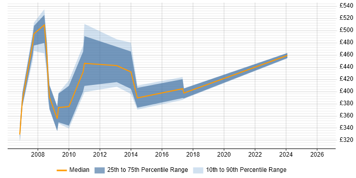 Contractor daily rate distribution trend for jobs in Bristol citing SAP SRM
