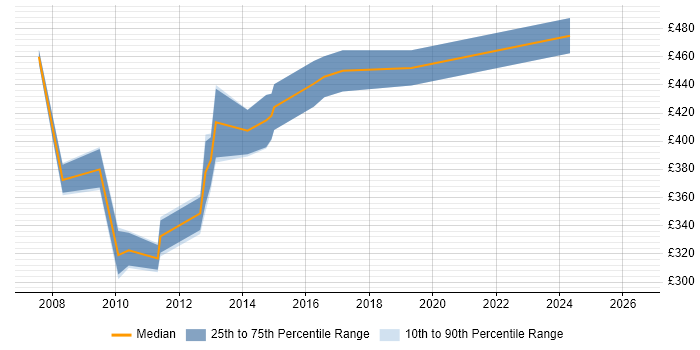 Contractor daily rate distribution trend for SAP Test Manager job vacancies in Bristol