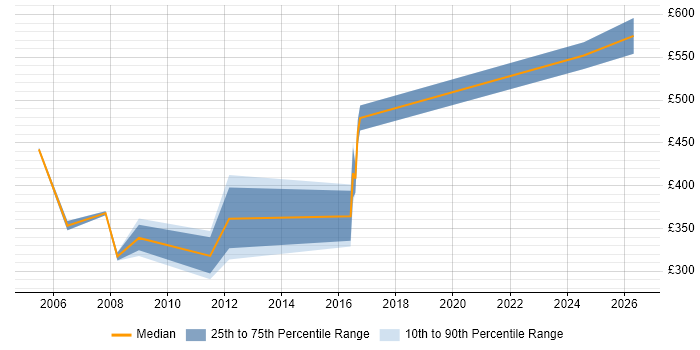 Contractor daily rate distribution trend for SAP Trainer job vacancies in Bristol