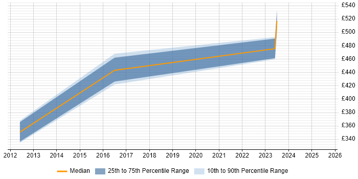 Contractor daily rate distribution trend for SAP WM Consultant job vacancies in Bristol