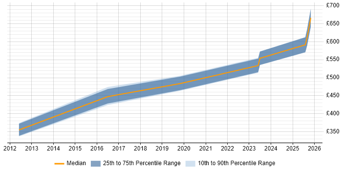 Contractor daily rate distribution trend for jobs in Bristol citing SAP WM