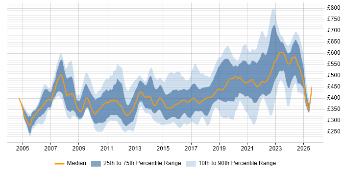 Contractor daily rate distribution trend for jobs in Bristol citing SAP Contractor daily rate distribution trend for jobs in Bristol citing SAP