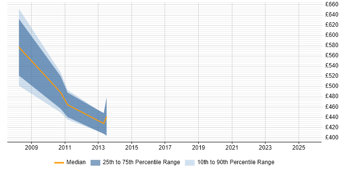 Contractor daily rate distribution trend for jobs in Bristol citing SAPscript