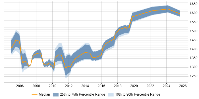 Contractor daily rate distribution trend for jobs in Bristol citing Sarbanes-Oxley