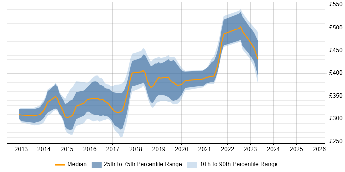 Contractor daily rate distribution trend for jobs in Bristol citing Sass