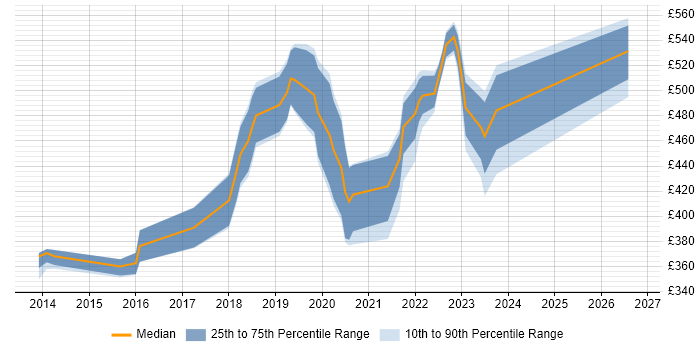 Contractor daily rate distribution trend for SC Cleared Business Analyst job vacancies in Bristol