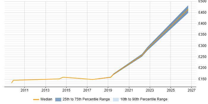 Contractor daily rate distribution trend for SC Cleared Deployment Engineer job vacancies in Bristol
