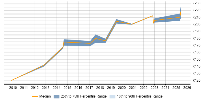 Contractor daily rate distribution trend for SC Cleared Desktop Support job vacancies in Bristol