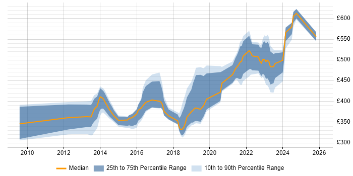 Contractor daily rate distribution trend for SC Cleared Project Manager job vacancies in Bristol