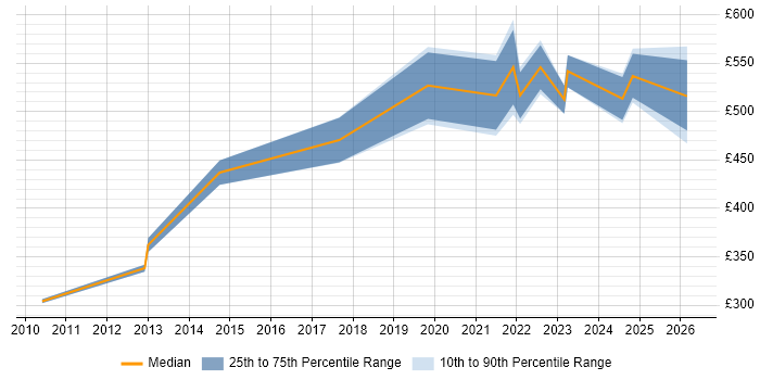 Contractor daily rate distribution trend for SC Cleared Software Engineer job vacancies in Bristol
