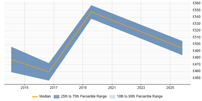 Contractor daily rate distribution trend for SC Cleared Technical Consultant job vacancies in Bristol