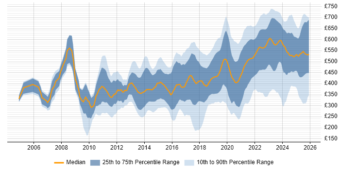 Contractor daily rate distribution trend for jobs in Bristol citing SC Cleared