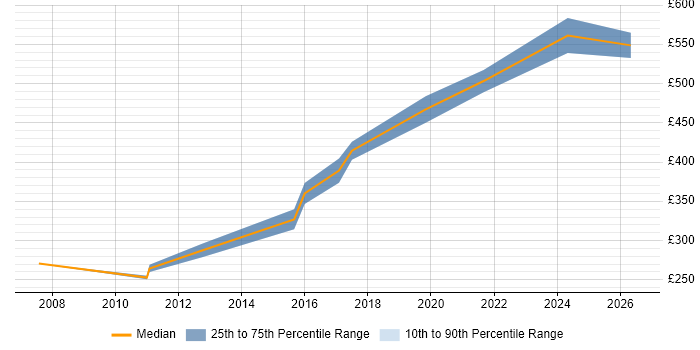 Contractor daily rate distribution trend for jobs in Bristol citing SCADA