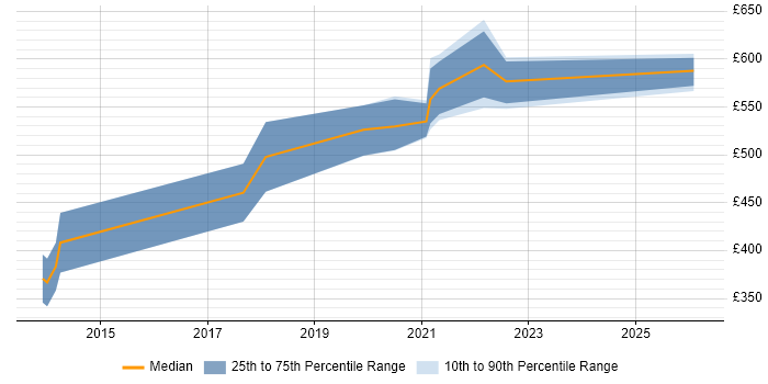 Contractor daily rate distribution trend for Scala Engineer job vacancies in Bristol