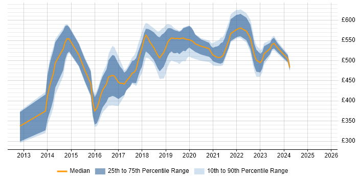 Contractor daily rate distribution trend for jobs in Bristol citing Scala