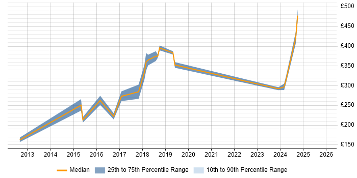 Contractor daily rate distribution trend for SCCM Engineer job vacancies in Bristol