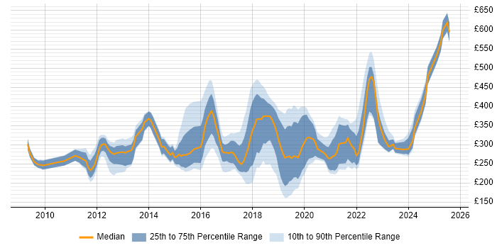 Contractor daily rate distribution trend for jobs in Bristol citing SCCM Contractor daily rate distribution trend for jobs in Bristol citing SCCM