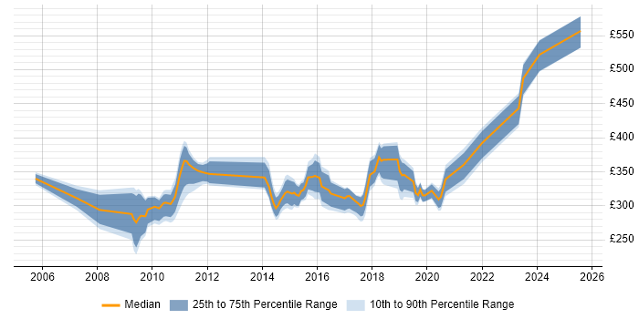 Contractor daily rate distribution trend for jobs in Bristol citing Scenario Testing