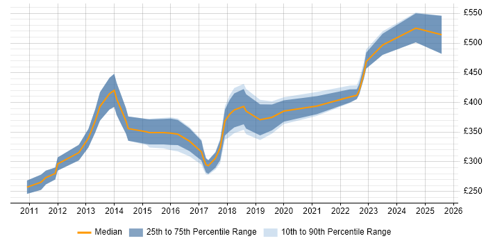 Contractor daily rate distribution trend for jobs in Bristol citing SCOM