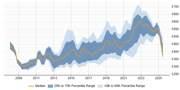 Contractor daily rate distribution trend for jobs in Bristol citing Scrum Contractor daily rate distribution trend for jobs in Bristol citing Scrum