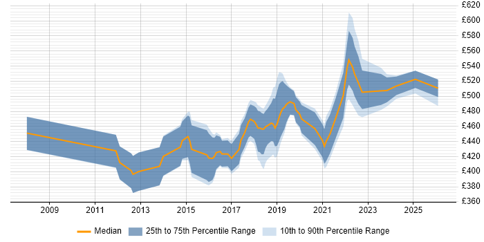 Contractor daily rate distribution trend for Scrum Master job vacancies in Bristol