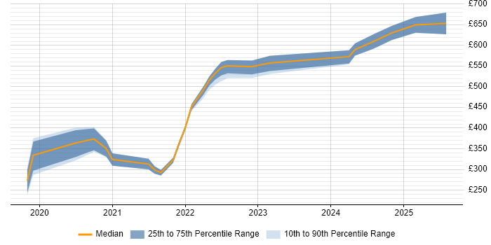 Contractor daily rate distribution trend for jobs in Bristol citing SD-WAN Contractor daily rate distribution trend for jobs in Bristol citing SD-WAN