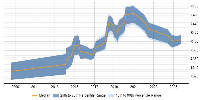 Contractor daily rate distribution trend for jobs in Bristol citing SDET