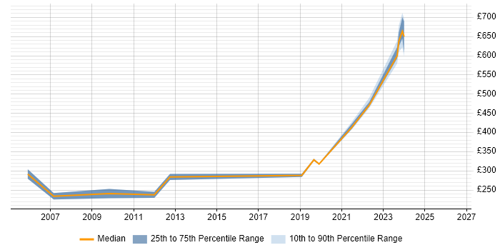 Contractor daily rate distribution trend for jobs in Bristol citing SDH