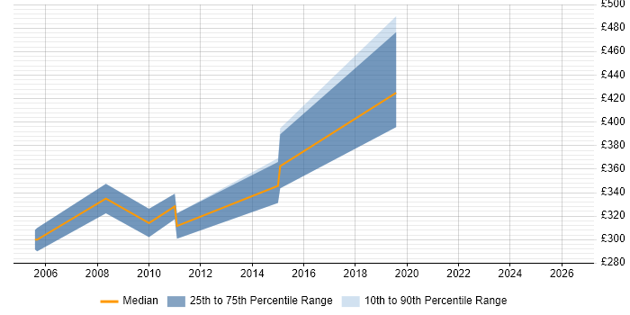 Contractor daily rate distribution trend for Security Administrator job vacancies in Bristol