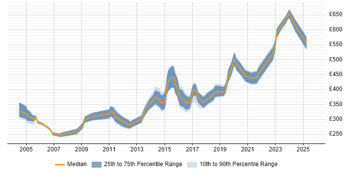 Contractor daily rate distribution trend for Security Analyst job vacancies in Bristol Contractor daily rate distribution trend for Security Analyst job vacancies in Bristol