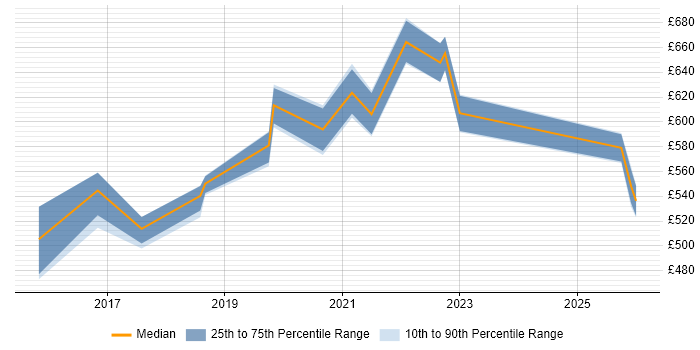 Contractor daily rate distribution trend for Security Assurance Coordinator job vacancies in Bristol