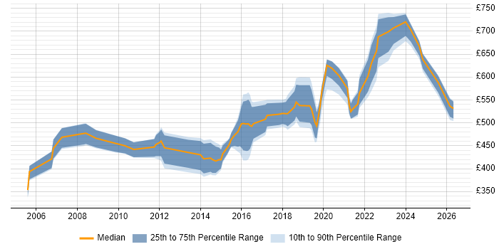 Contractor daily rate distribution trend for Security Consultant job vacancies in Bristol